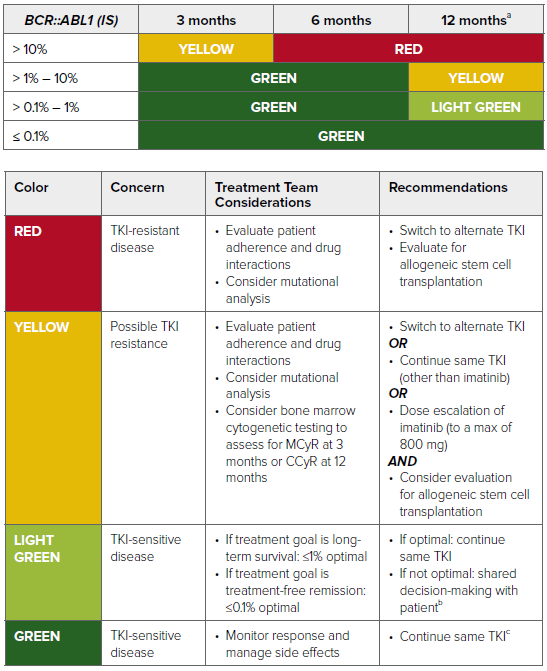 Chronic Myeloid Leukemia (CML) Treatment Response LLS